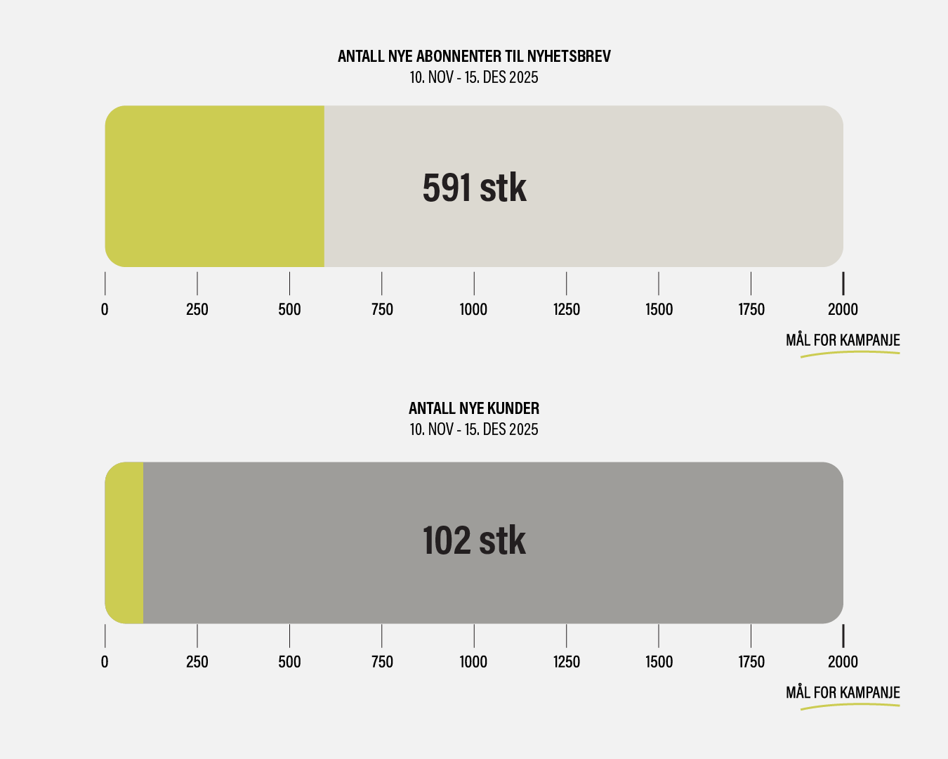 grafikk som viser hvor mange nye abonnementer og kunder Northern Playground får til nyhetsbrevet sitt