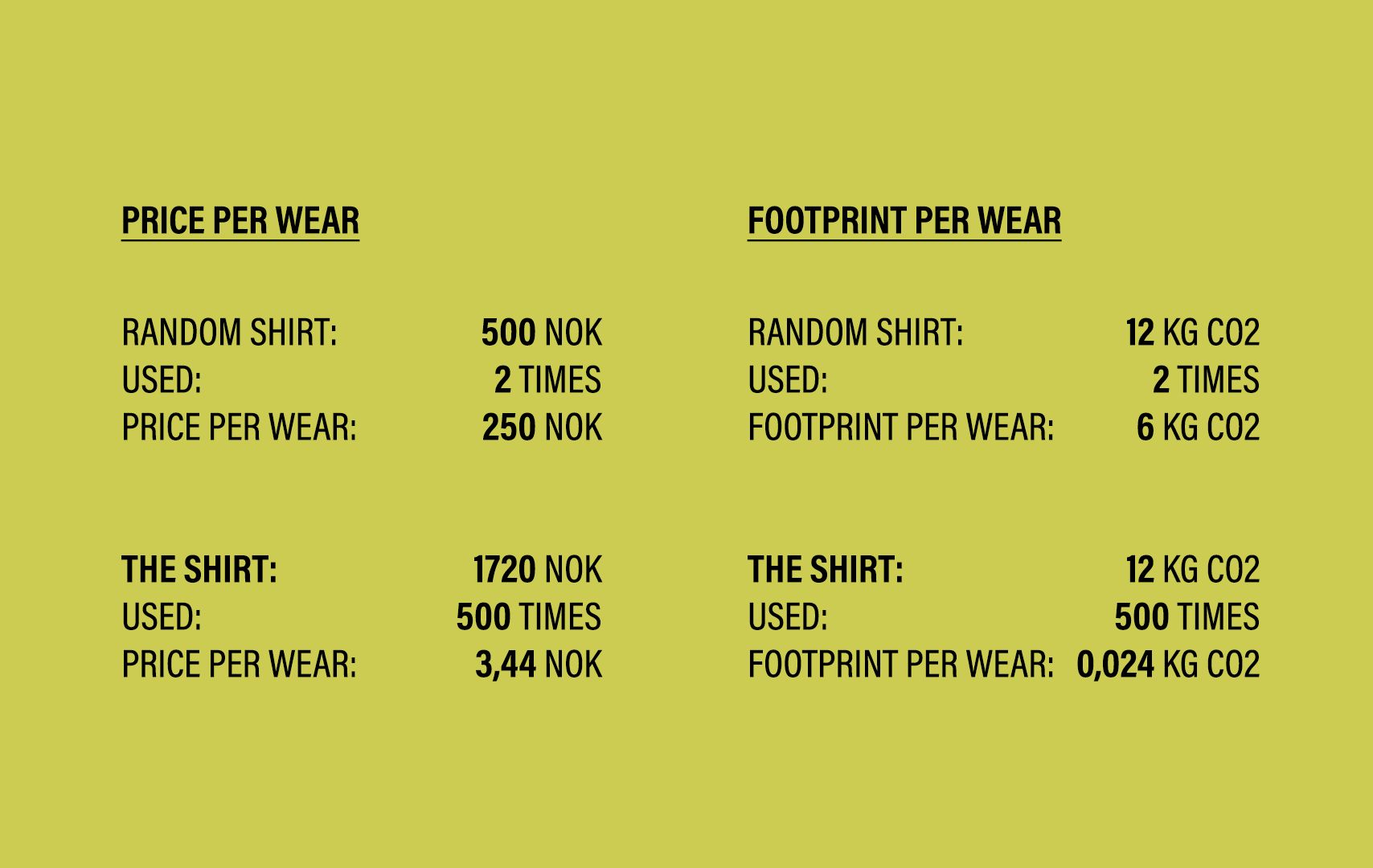 Calculations on price per wear and footprint per wear