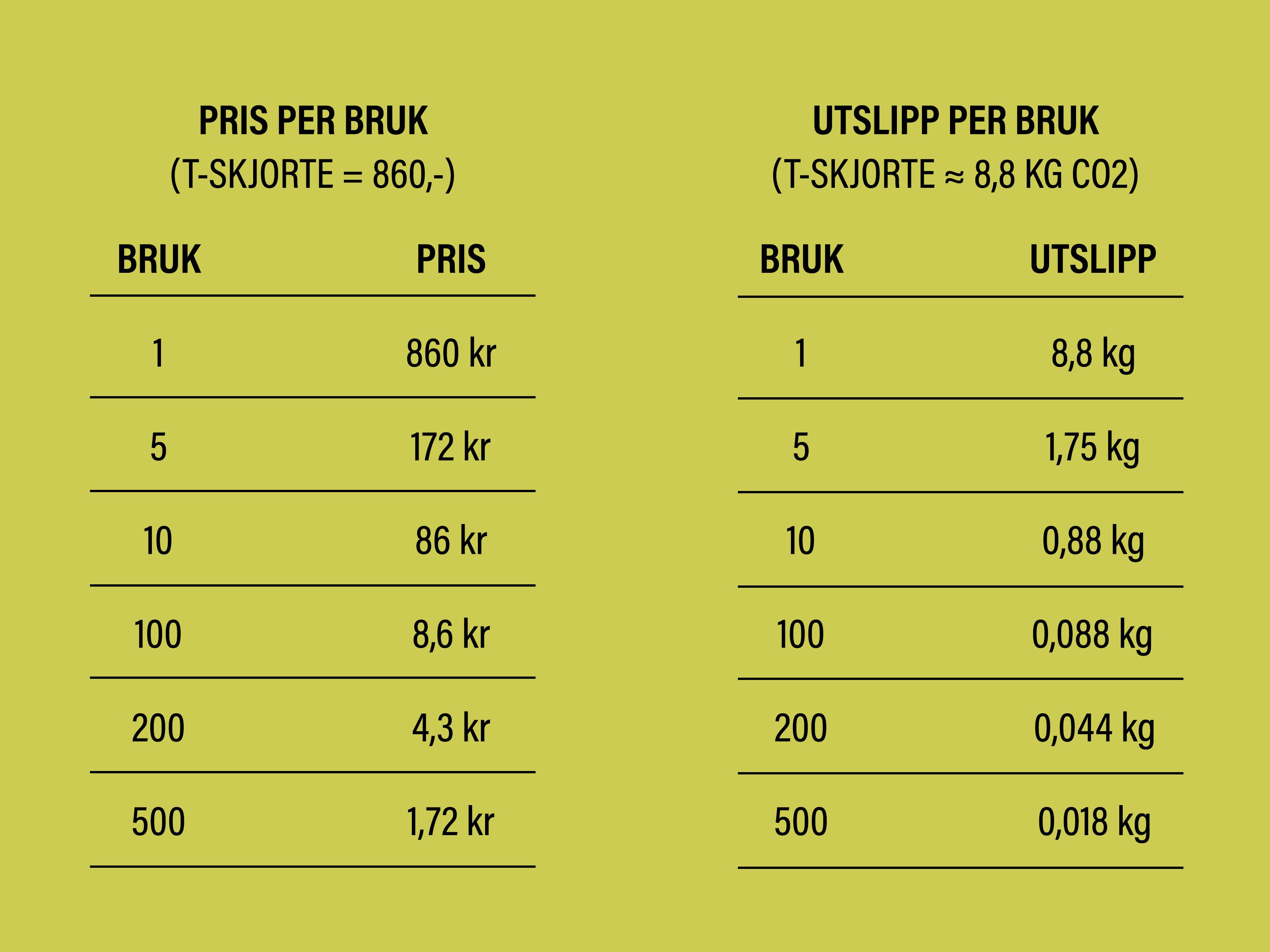 Utregning av pris per bruk og utslipp per bruk på en t-skjorte