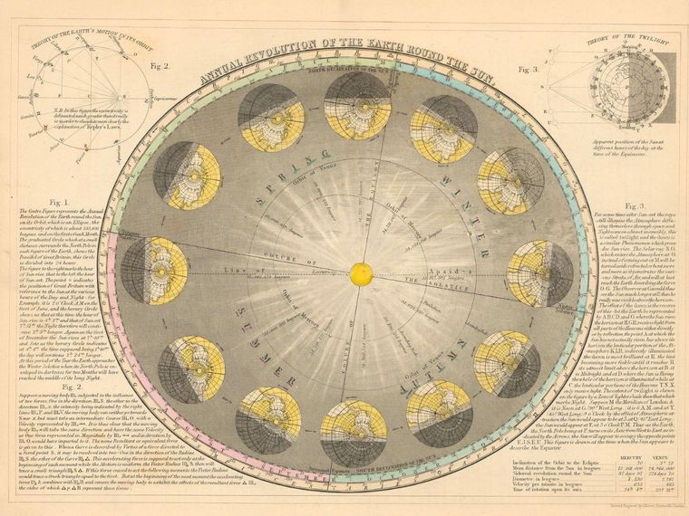 Annual Revolution of the Earth Round the Sun by Milner’s Descriptive Atlas of Astronomy (1850 - 1864)
