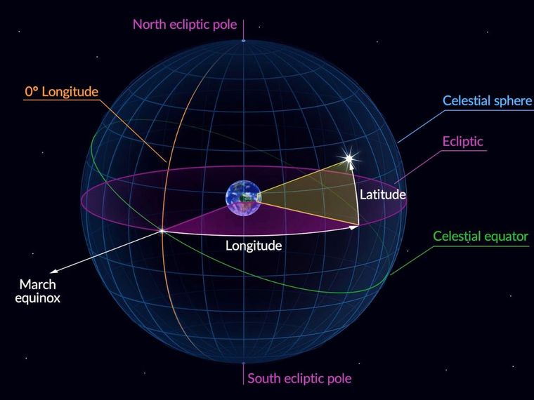 The ecliptic coordinate system used to represent the apparent positions, orbits, and pole orientations of the Solar System objects