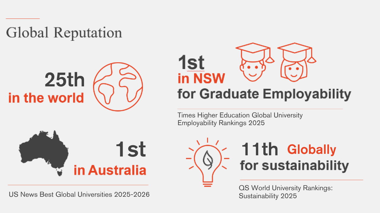 University of Sydney global rankings graphic.
