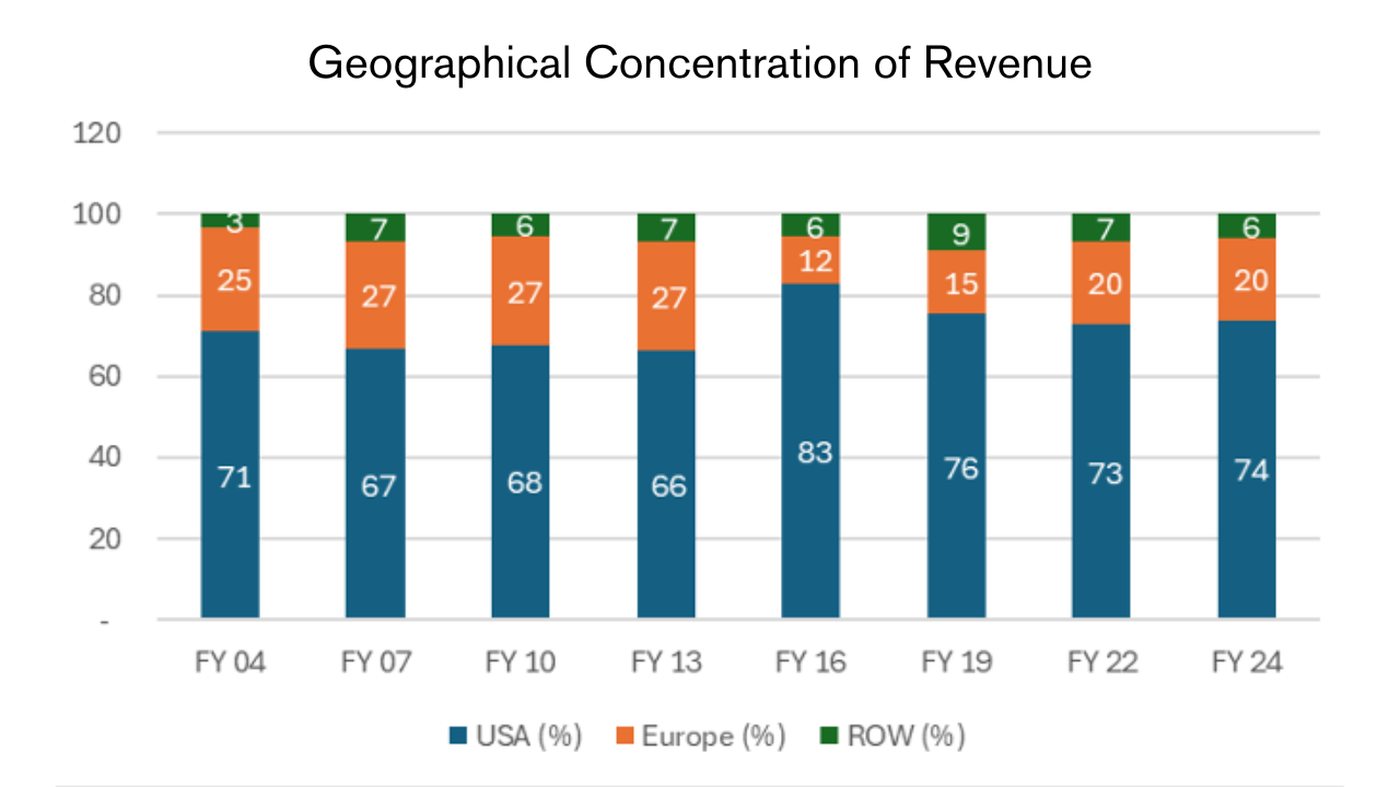 Geographical Infographic of revenue