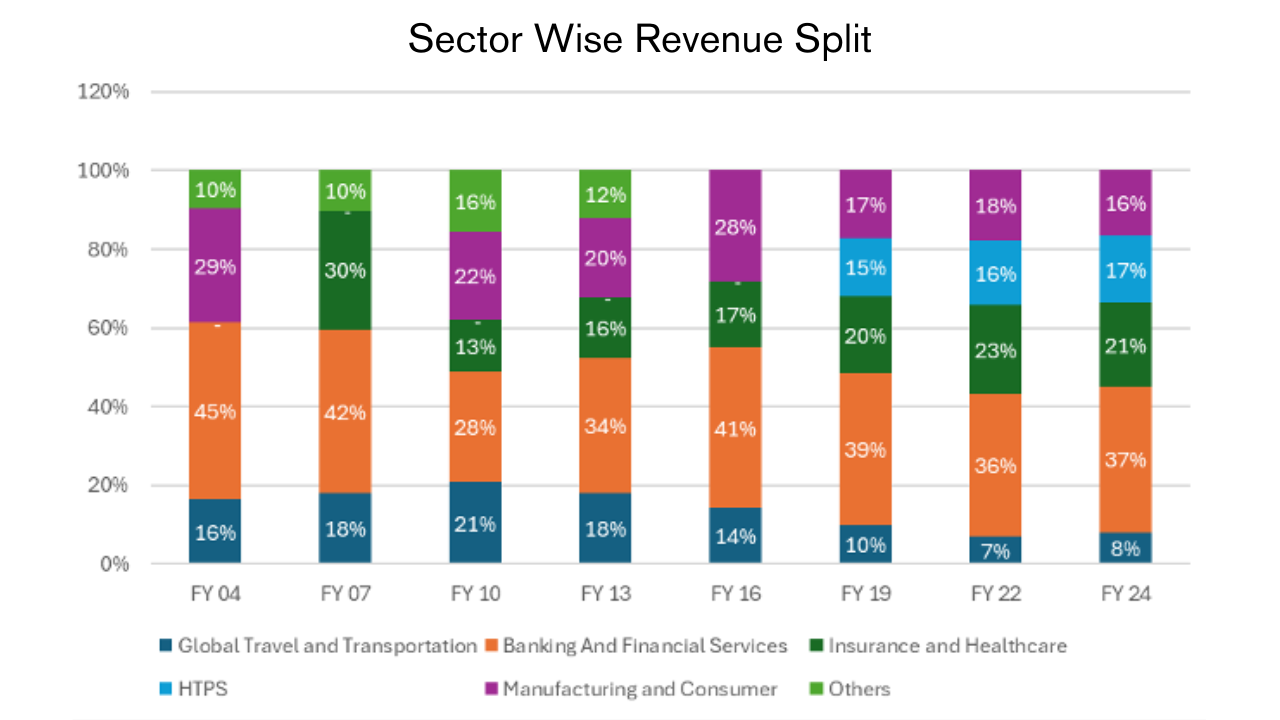 Sector wise split revenue infographic