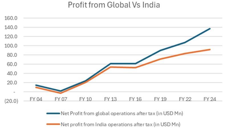 Net profit from global operations after tax