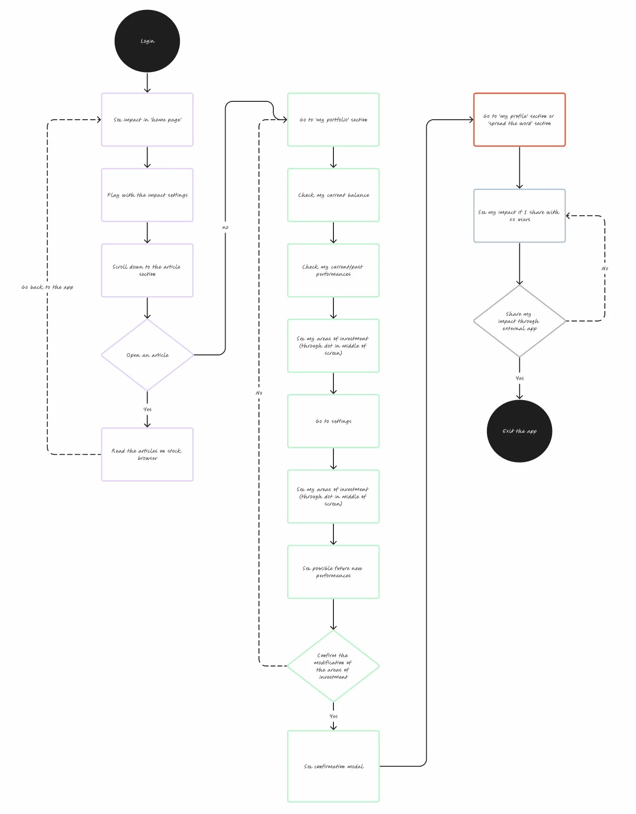 User interaction flow chart