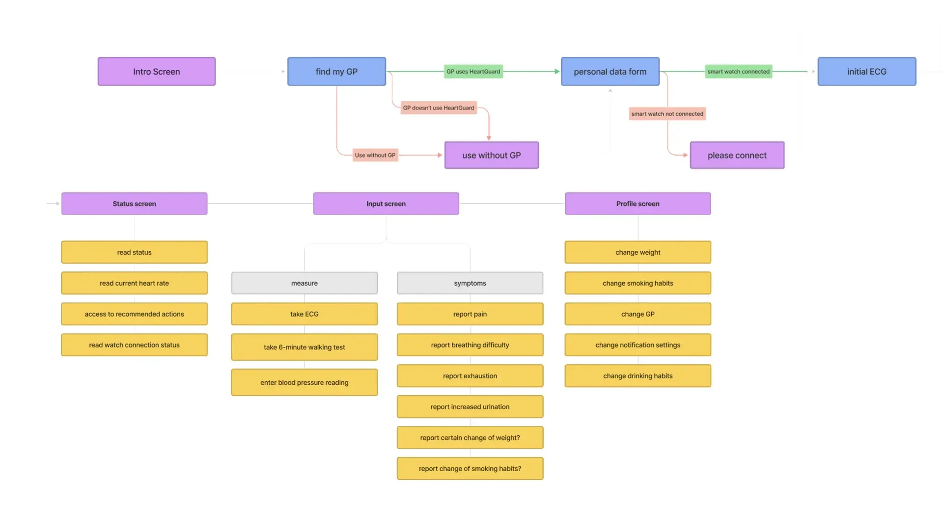 Flow chart for onboarding and main app