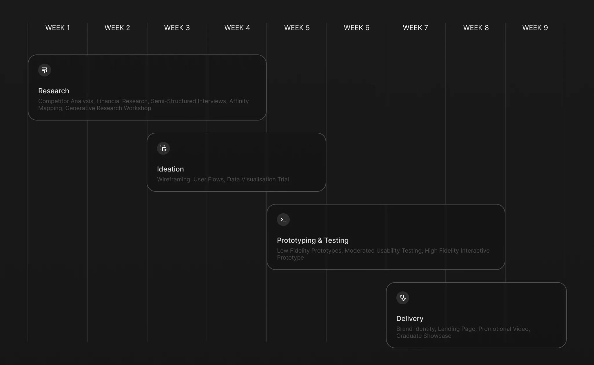 Timeline of the Glace project