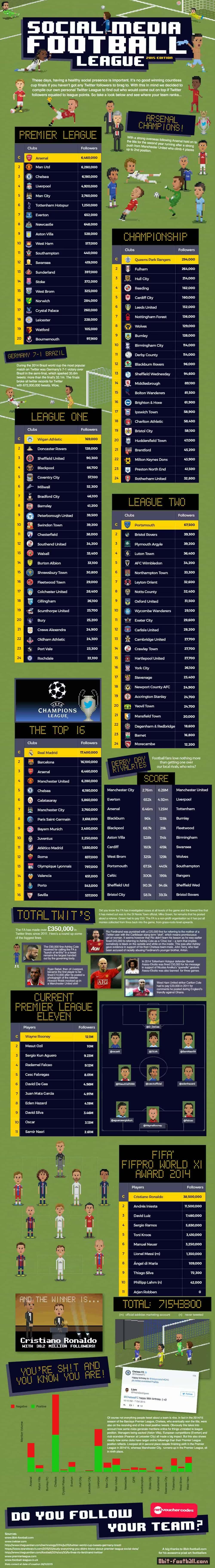 A pixel-art infographic titled "Social Media Football League 2015 Edition," detailing football clubs and players ranked by Twitter followers across various leagues, and other social media statistics.