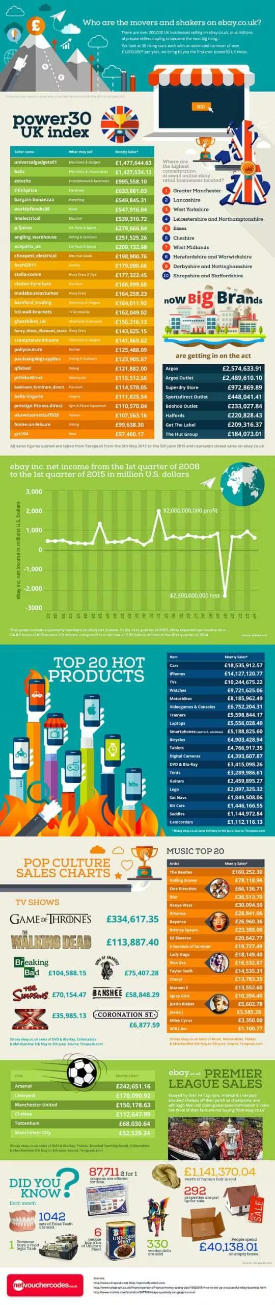 An infographic displaying various sales data and trends on eBay UK, including top sellers, popular products, financial performance, and pop culture sales charts.