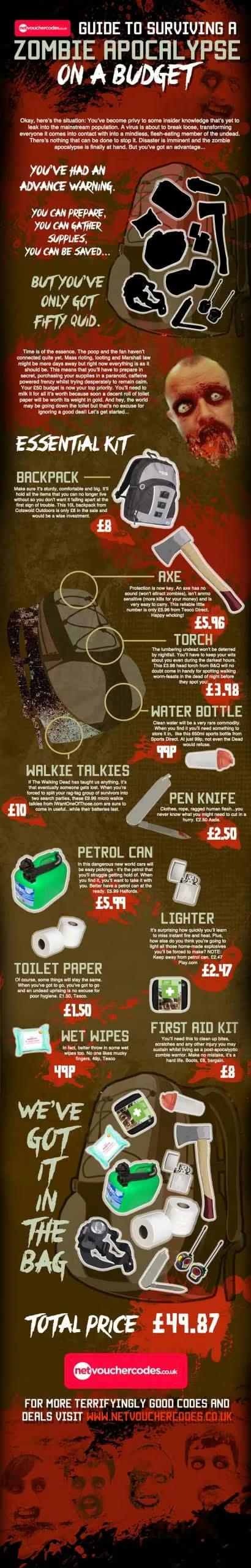Infographic: "Guide to Surviving a Zombie Apocalypse on a Budget," displaying a backpack filled with 11 essential survival items like an axe and first aid kit, totaling £49.87, on a distressed red background with zombie faces.