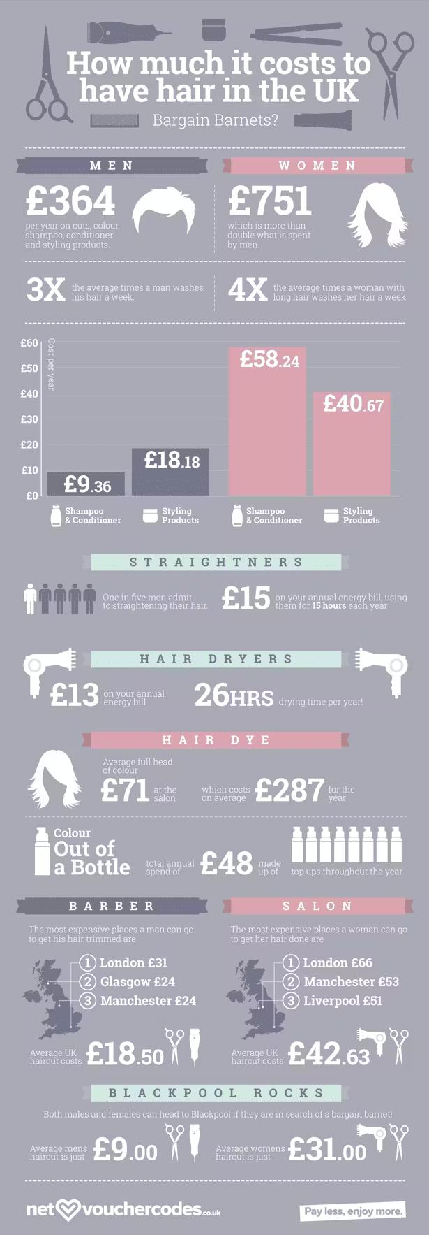 Infographic detailing the annual costs of hair care in the UK, showing women spend £751 compared to men's £364, with breakdowns for products, styling tools, dye, and average haircut costs by city.