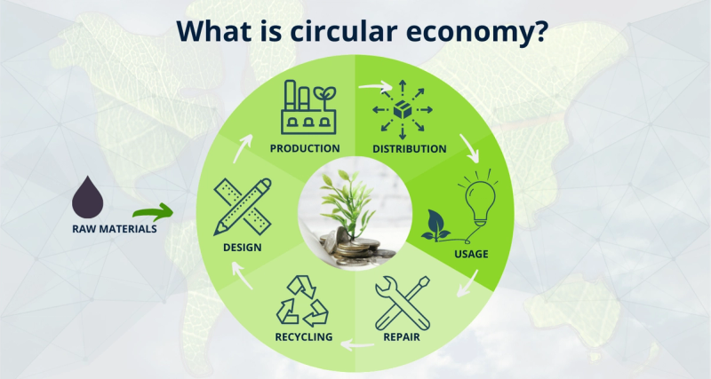 Circular economy Europe