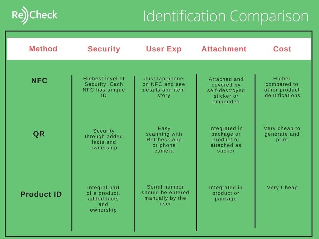 Identification Comparative Chart