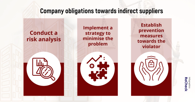 The German Act on Due Diligence in Supply Chains Sets a Trend