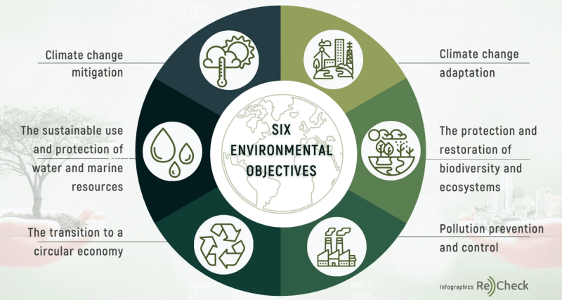 EU Taxonomy Tags Sustainability And Puts An End to Greenwashing