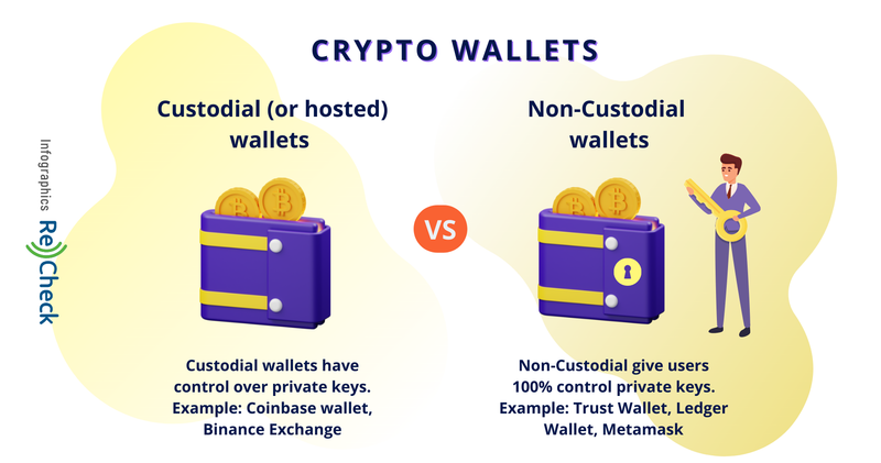 Infographics: Custodial (or hosted) vs. Non-Custodial crypto wallets