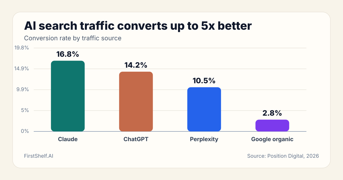 Bar chart: AI search traffic converts up to 5x better. Claude 16.8%, ChatGPT 14.2%, Perplexity 10.5%, Google organic 2.8% (Source: Position Digital, 2026)