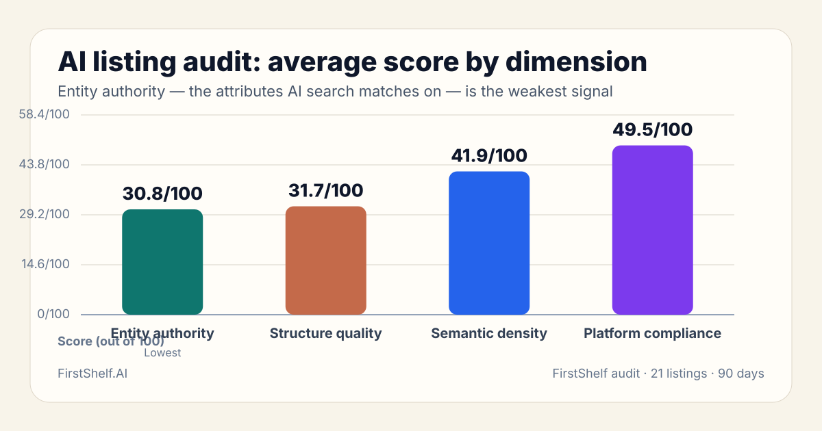 Bar chart: AI listing audit: average score by dimension. Entity authority 30.8/100, Structure quality 31.7/100, Semantic density 41.9/100, Platform compliance 49.5/100 (FirstShelf audit · 21 listings · 90 days)