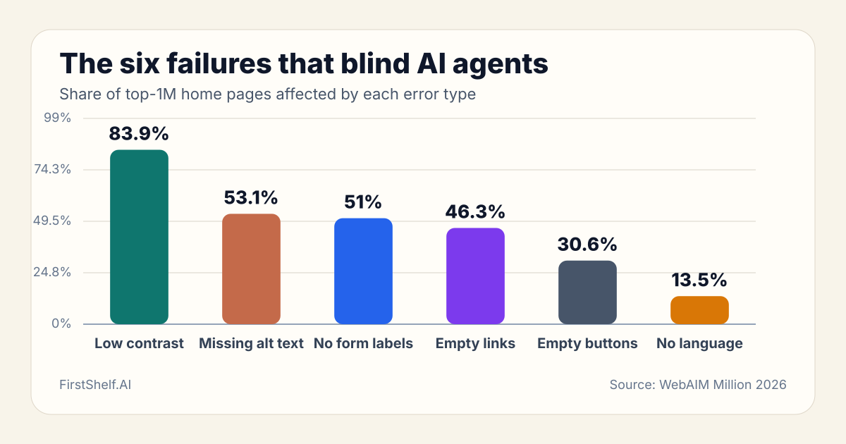 Bar chart: The six failures that blind AI agents. Low contrast 83.9%, Missing alt text 53.1%, No form labels 51%, Empty links 46.3%, Empty buttons 30.6%, No language 13.5% (Source: WebAIM Million 2026)