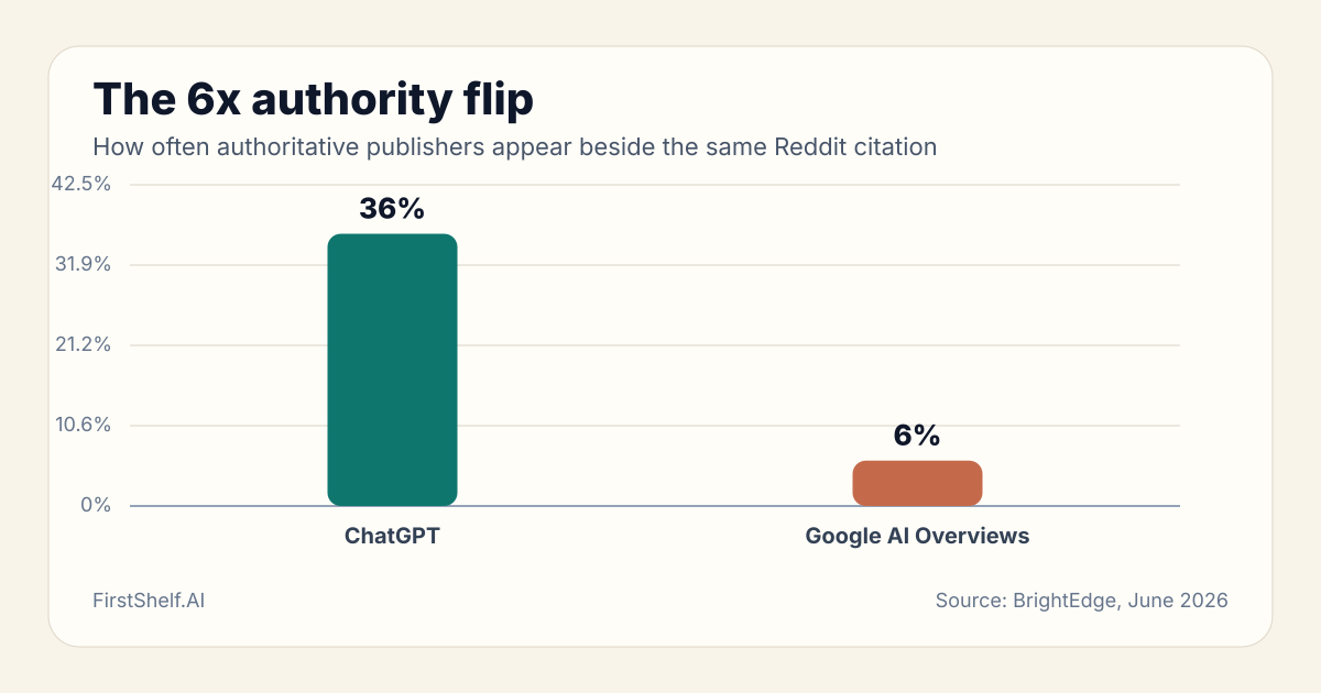 Bar chart: The 6x authority flip. ChatGPT 36%, Google AI Overviews 6% (Source: BrightEdge, June 2026)