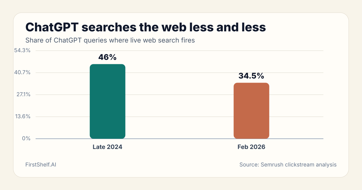 Bar chart: ChatGPT searches the web less and less. Late 2024 46%, Feb 2026 34.5% (Source: Semrush clickstream analysis)