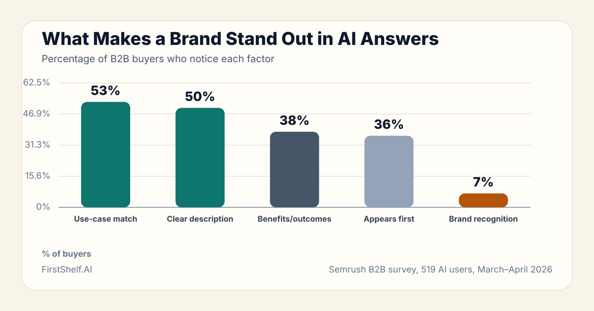 Bar chart: What Makes a Brand Stand Out in AI Answers. Use-case match 53%, Clear description 50%, Benefits/outcomes 38%, Appears first 36%, Brand recognition 7% (Semrush B2B survey, 519 AI users, March–April 2026)