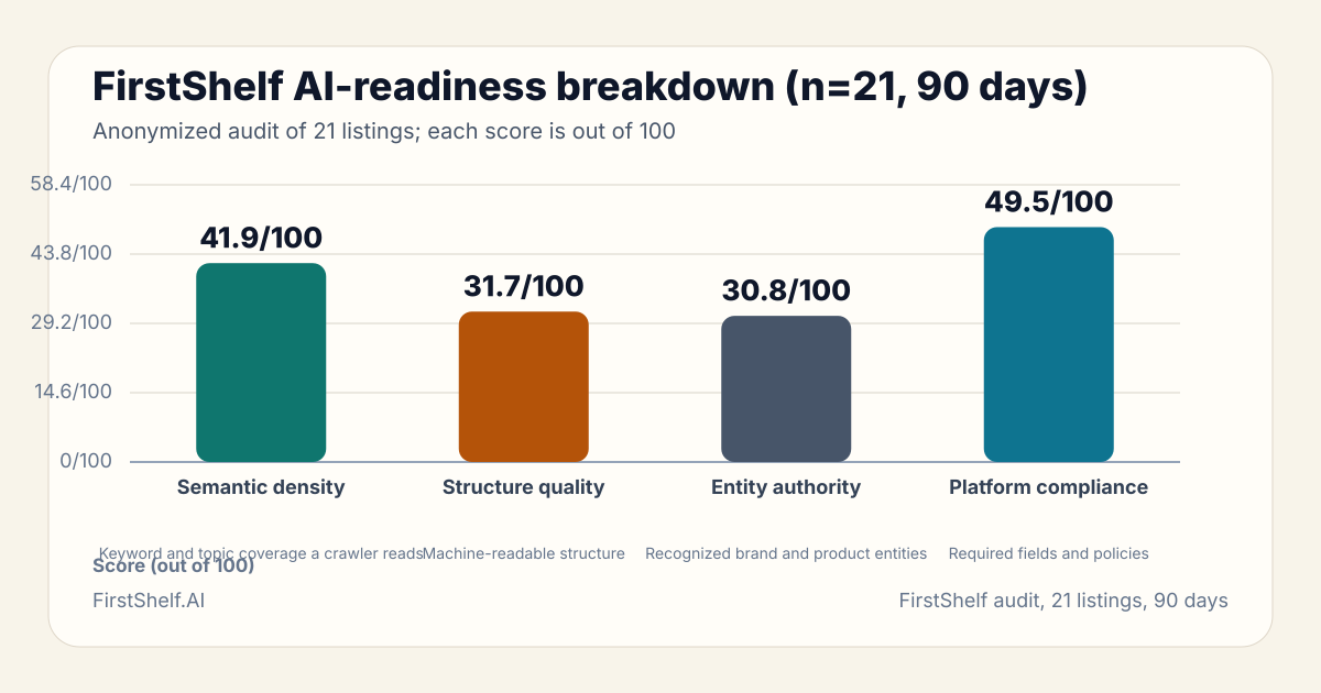 Bar chart: FirstShelf AI-readiness breakdown (n=21, 90 days). Semantic density 41.9/100, Structure quality 31.7/100, Entity authority 30.8/100, Platform compliance 49.5/100 (FirstShelf audit, 21 listings, 90 days)
