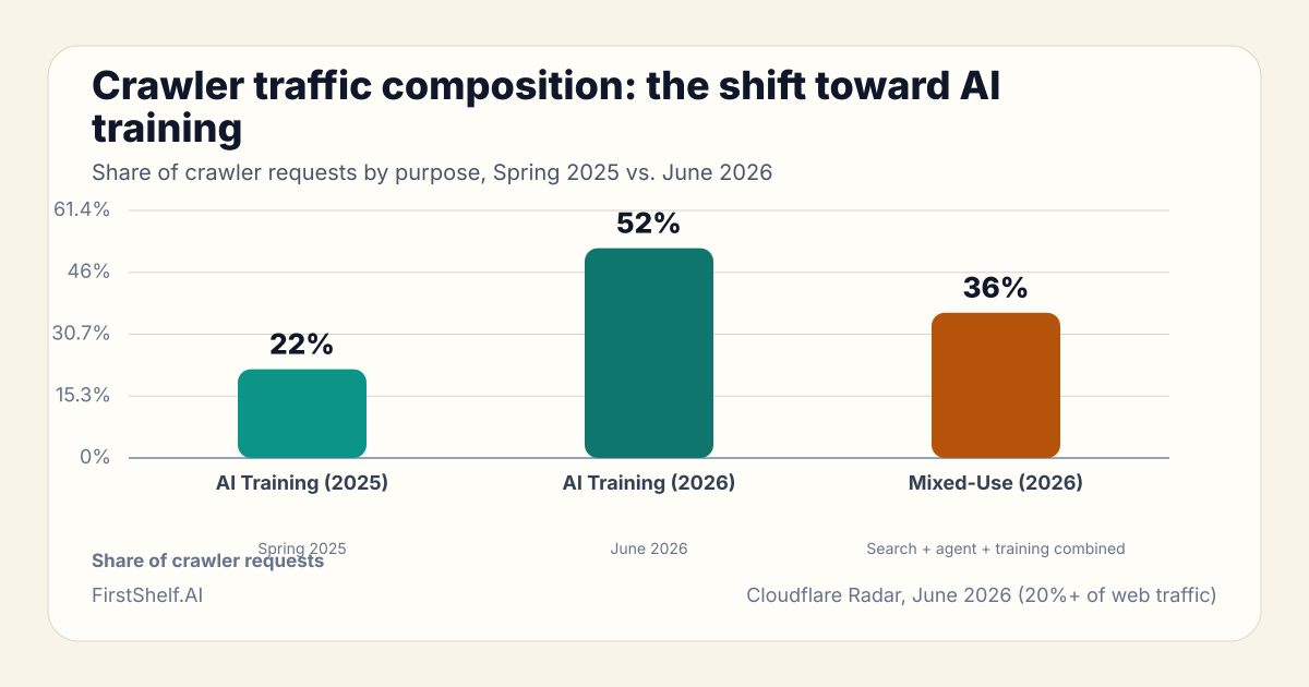 Bar chart: Crawler traffic composition: the shift toward AI training. AI Training (2025) 22%, AI Training (2026) 52%, Mixed-Use (2026) 36% (Cloudflare Radar, June 2026 (20%+ of web traffic))