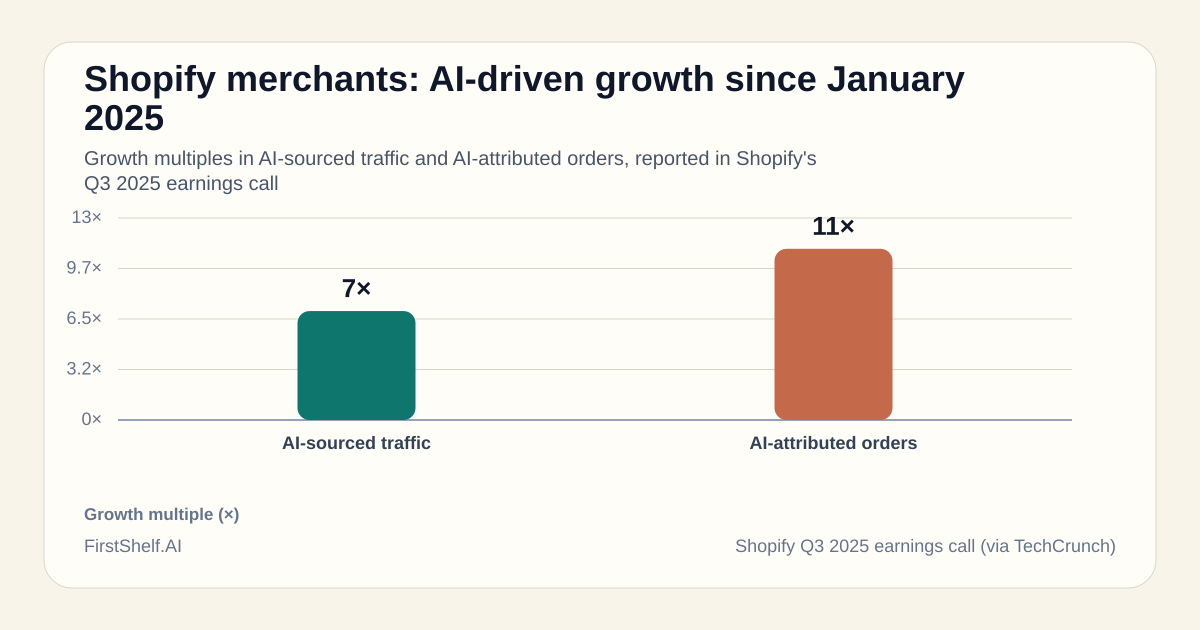 Bar chart: Shopify merchants: AI-driven growth since January 2025. AI-sourced traffic 7×, AI-attributed orders 11× (Shopify Q3 2025 earnings call (via TechCrunch))