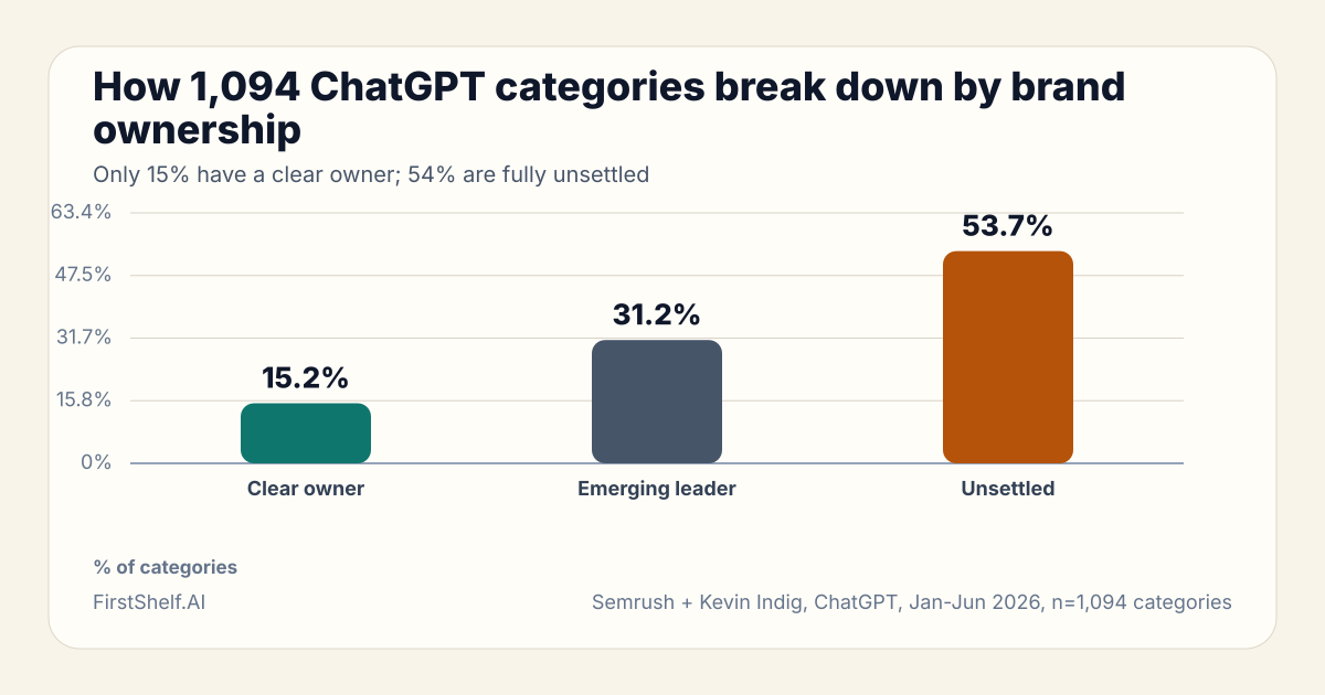 Bar chart: How 1,094 ChatGPT categories break down by brand ownership. Clear owner 15.2%, Emerging leader 31.2%, Unsettled 53.7% (Semrush + Kevin Indig, ChatGPT, Jan-Jun 2026, n=1,094 categories)