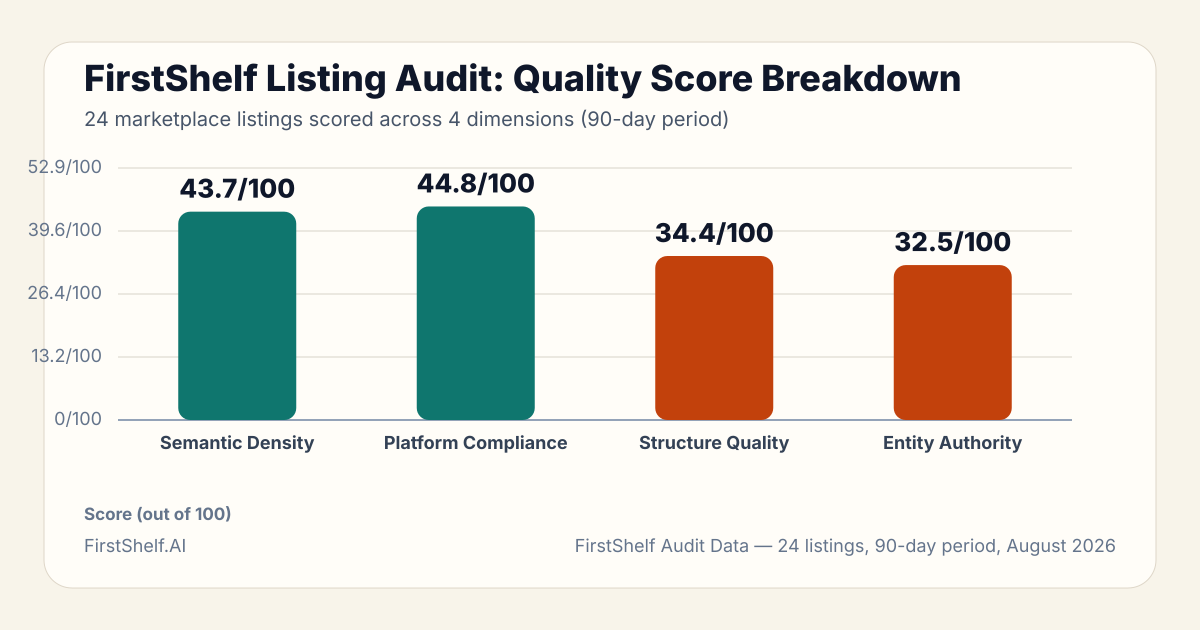 Bar chart: FirstShelf Listing Audit: Quality Score Breakdown. Semantic Density 43.7/100, Platform Compliance 44.8/100, Structure Quality 34.4/100, Entity Authority 32.5/100 (FirstShelf Audit Data — 24 listings, 90-day pe