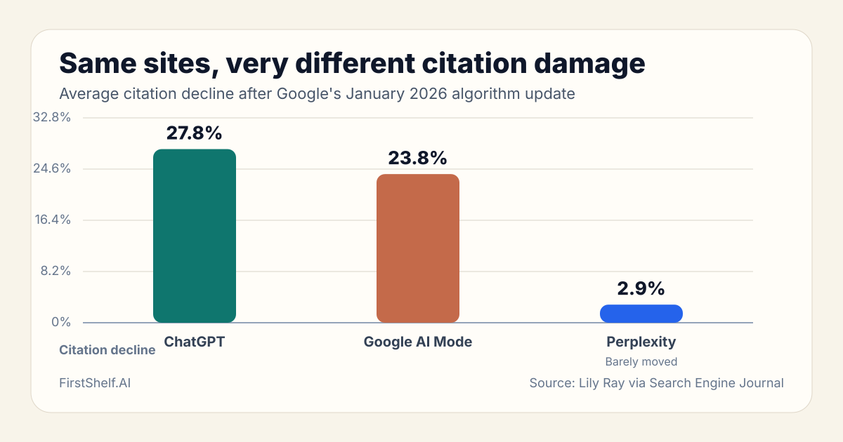 Bar chart: Same sites, very different citation damage. ChatGPT 27.8%, Google AI Mode 23.8%, Perplexity 2.9% (Source: Lily Ray via Search Engine Journal)