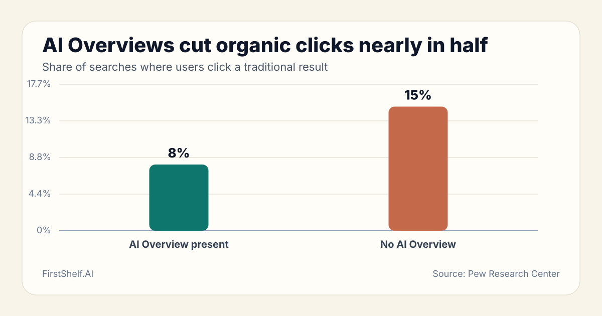 Bar chart: AI Overviews cut organic clicks nearly in half. AI Overview present 8%, No AI Overview 15% (Source: Pew Research Center)