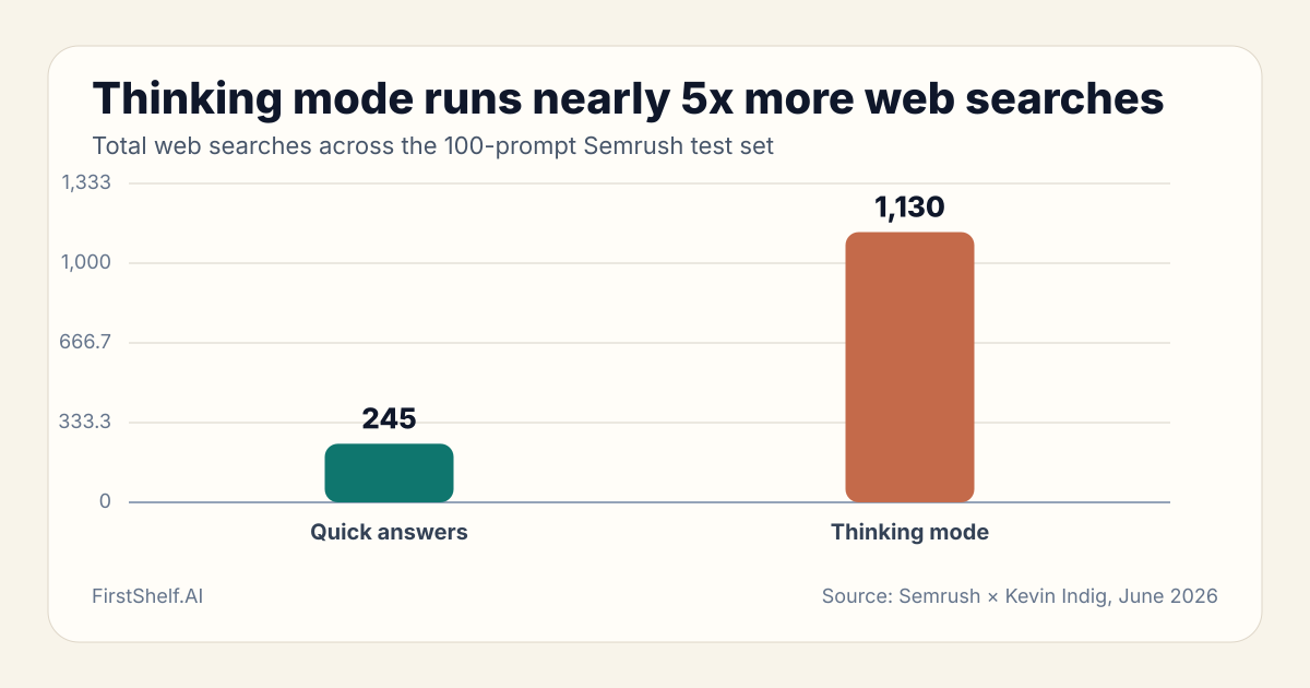 Bar chart: Thinking mode runs nearly 5x more web searches. Quick answers 245, Thinking mode 1130 (Source: Semrush × Kevin Indig, June 2026)