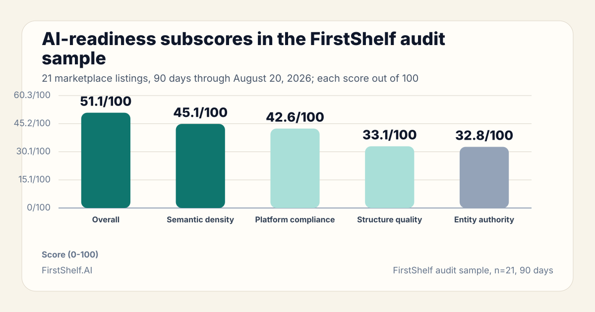 Bar chart: AI-readiness subscores in the FirstShelf audit sample. Overall 51.1/100, Semantic density 45.1/100, Platform compliance 42.6/100, Structure quality 33.1/100, Entity authority 32.8/100 (FirstShelf audit sample,