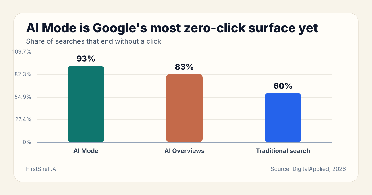 Bar chart: AI Mode is Google's most zero-click surface yet. AI Mode 93%, AI Overviews 83%, Traditional search 60% (Source: DigitalApplied, 2026)