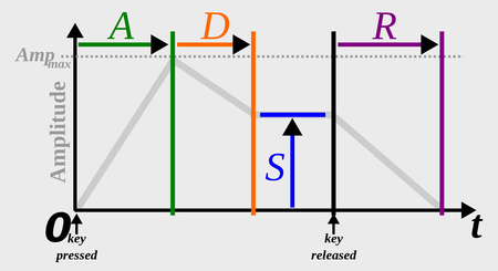 ADSR Diagram