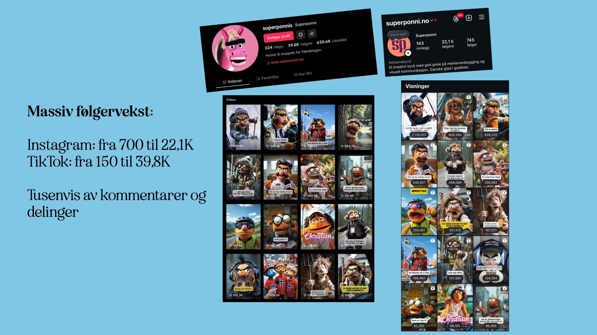 Lysbilde om følgerveksten: Instagram fra 700 til 22,1K og TikTok fra 150 til 39,8K, ved siden av profilene og rutenett med filmene og visningstallene, den største på over to millioner.