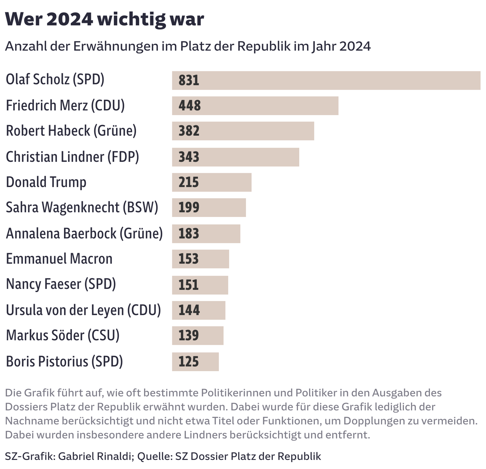 Wer 2024 wichtig war