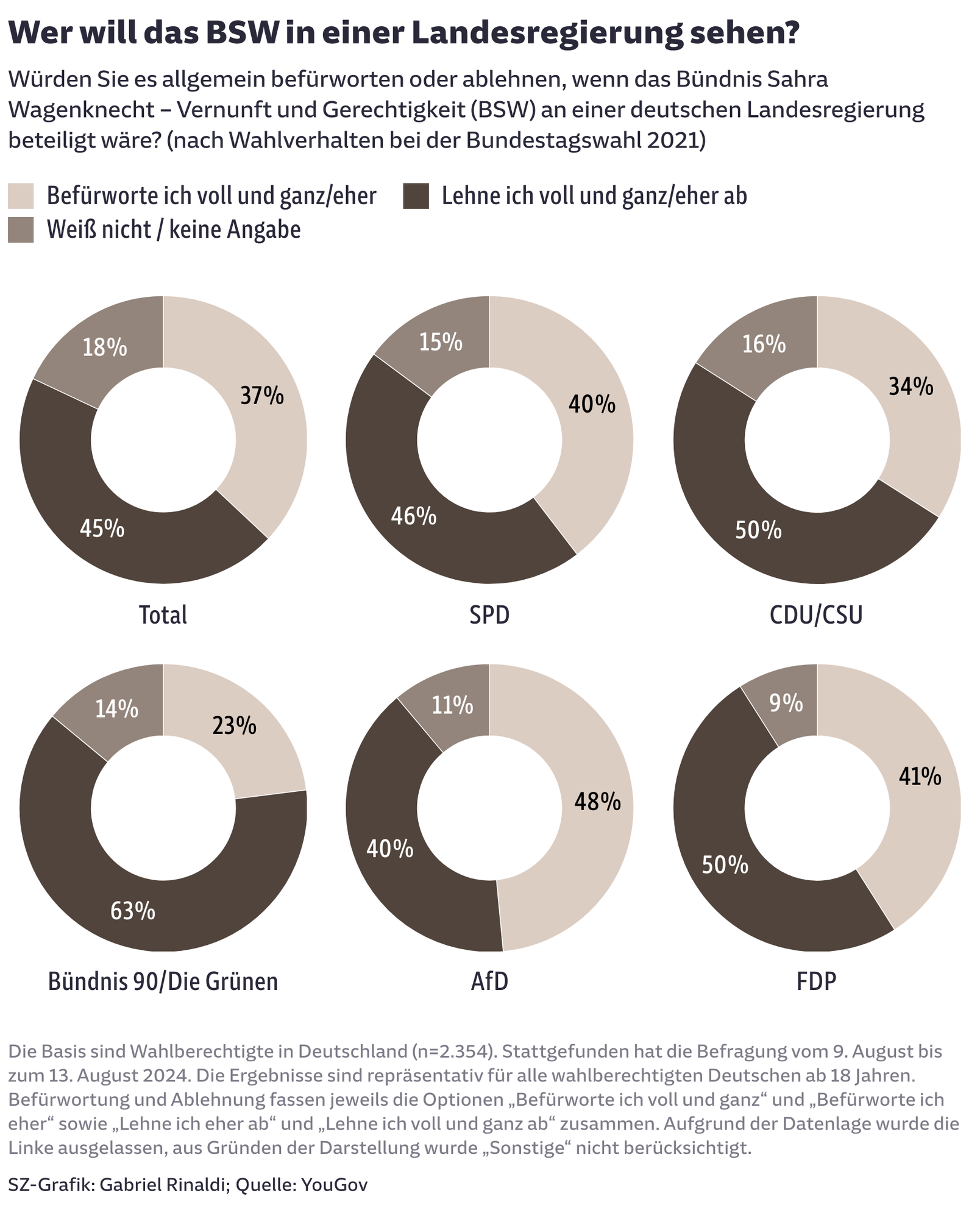 Wer will das BSW in einer Landesregierung sehen?