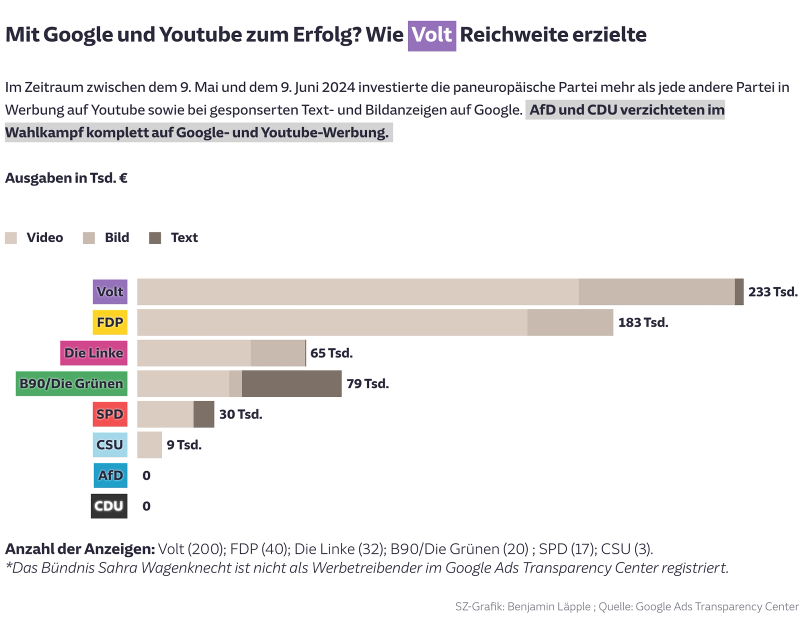 Mit Google und Youtube zum Erfolg? Wie Volt Reichweite erzielte