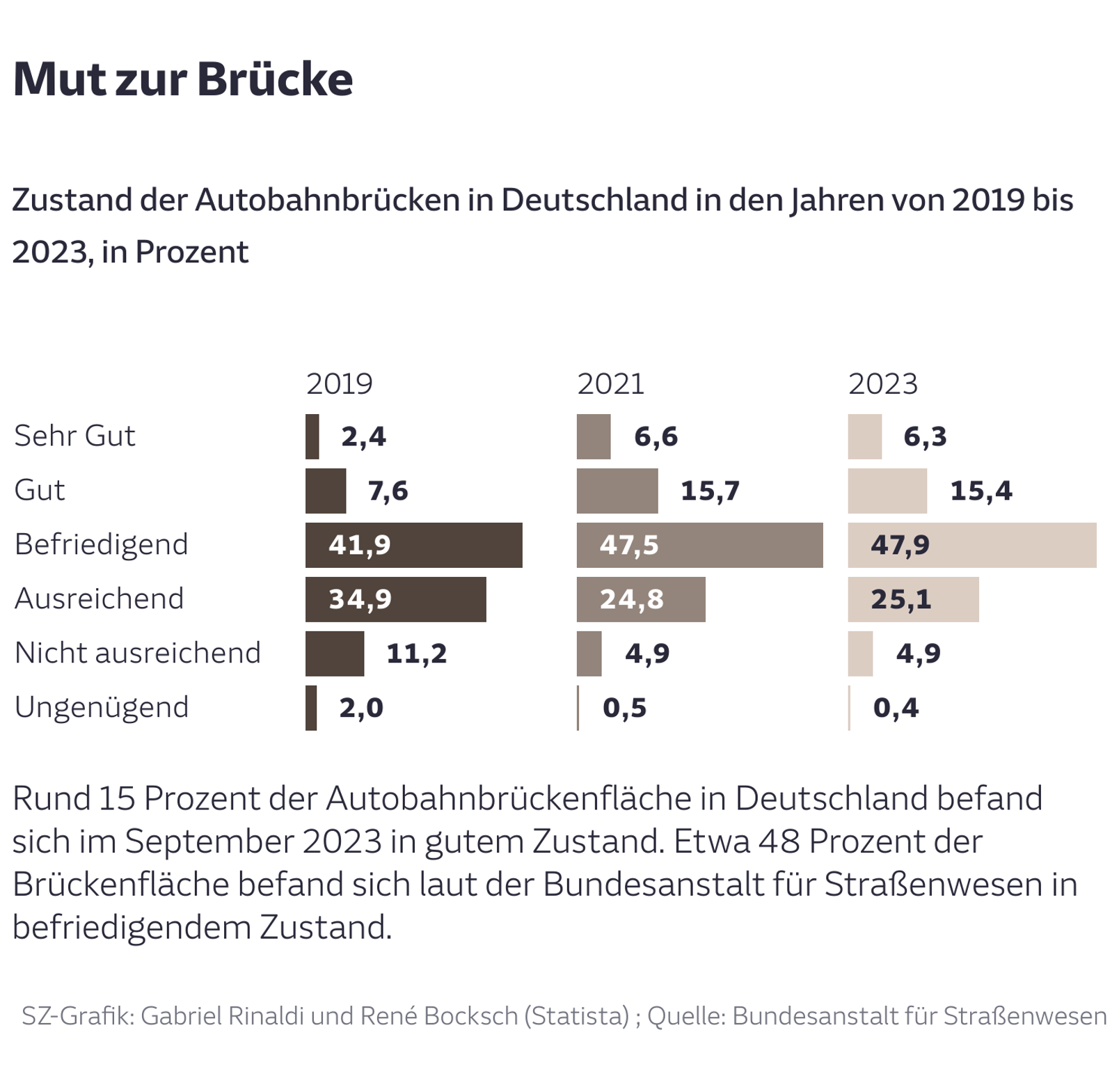 Mut zur Brücke