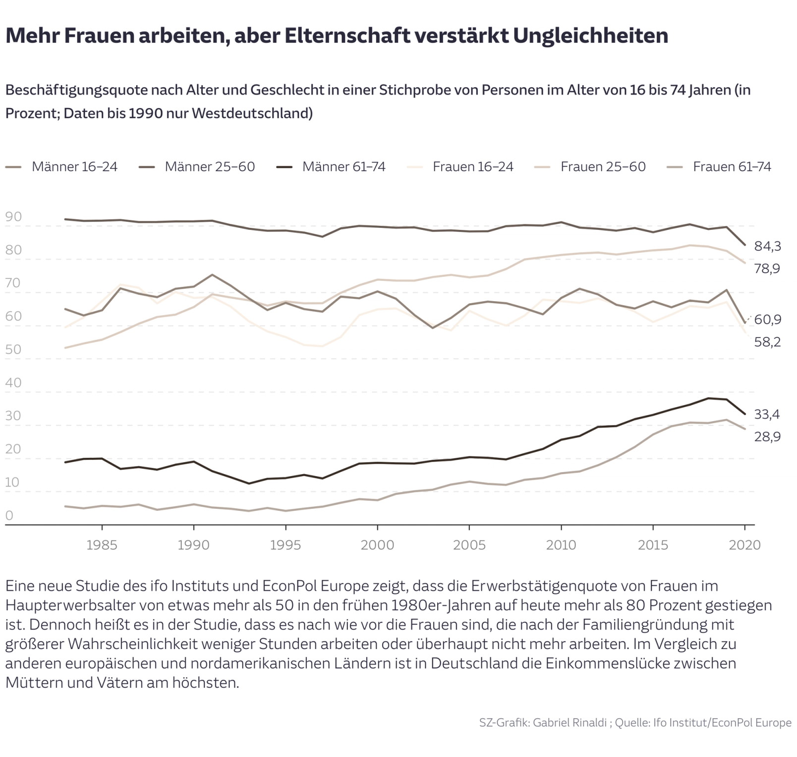 Mehr Frauen arbeiten, aber Elternschaft verstärkt Ungleichheiten