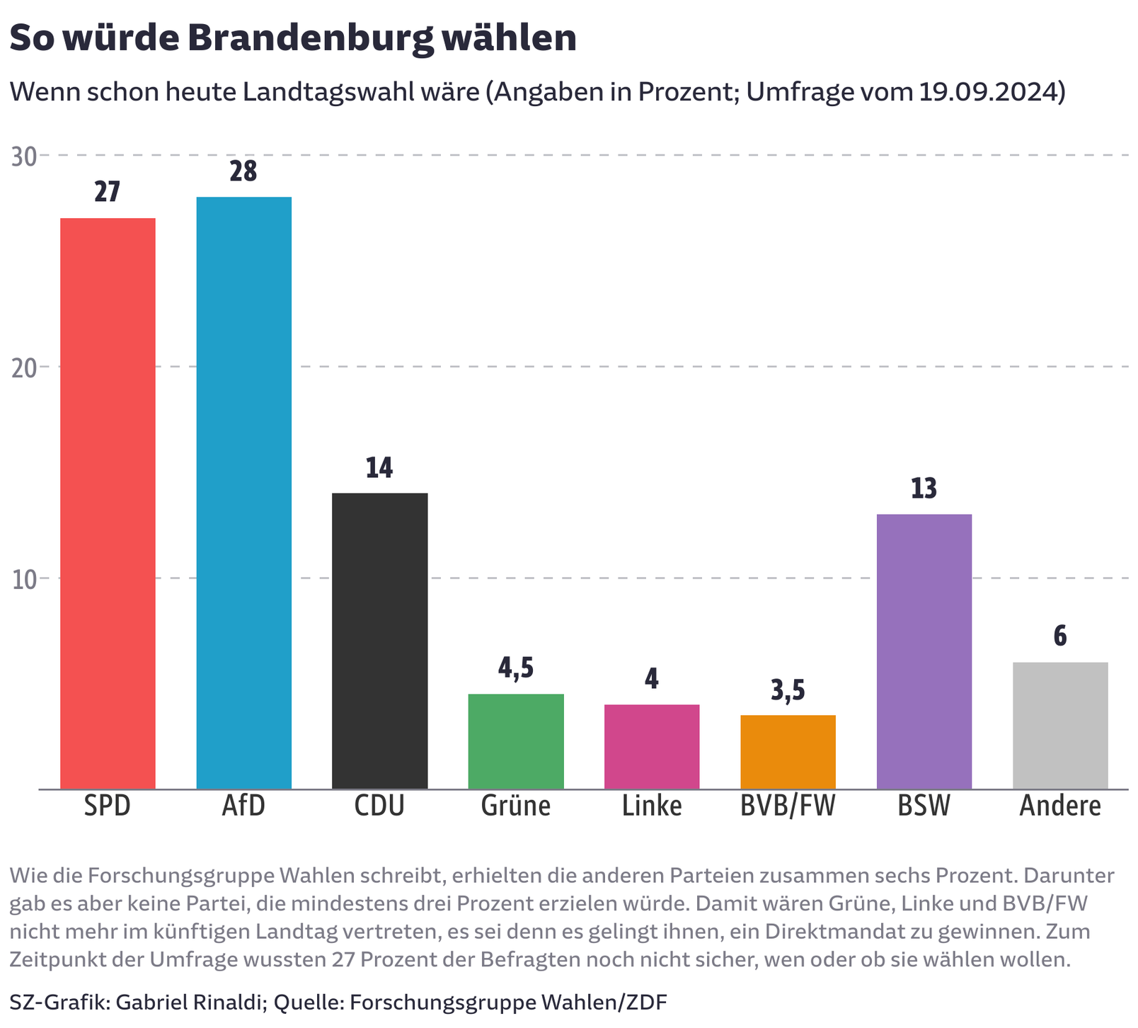 So würde Brandenburg wählen