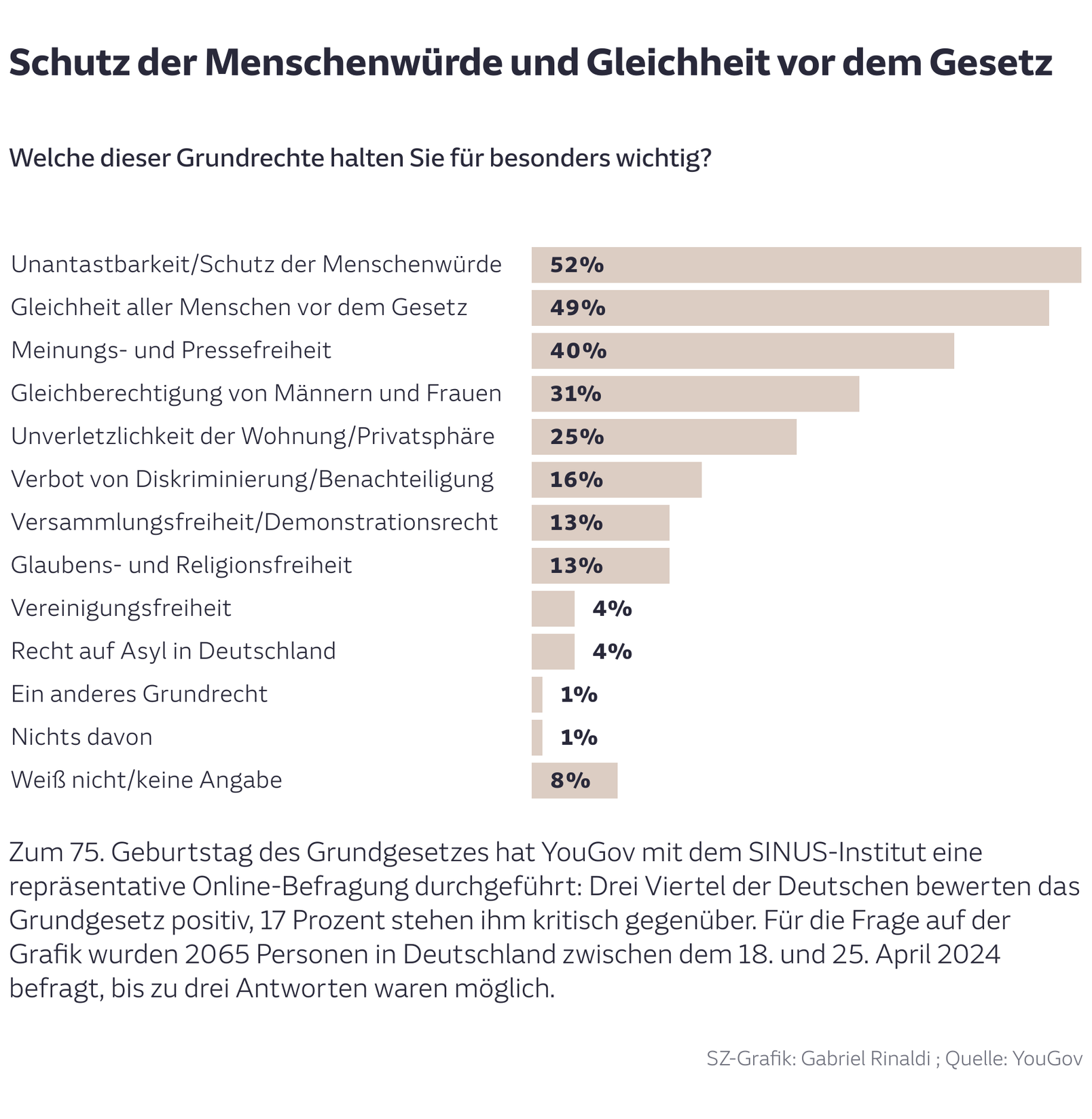 Schutz der Menschenwürde und Gleichheit vor dem Gesetz