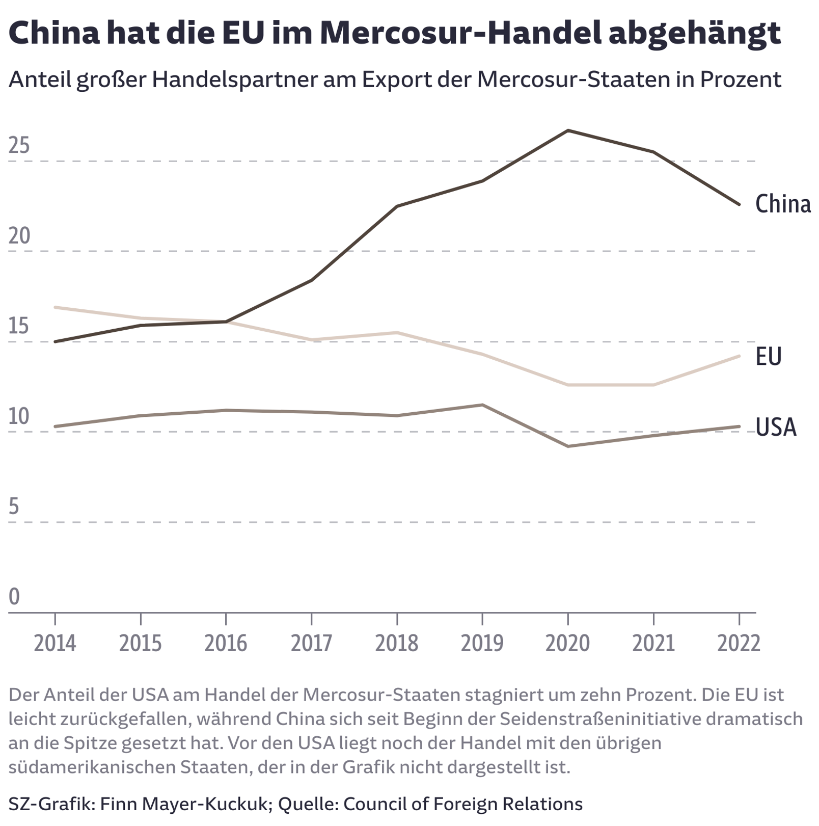 China hat die EU im Mercosur-Handel abgehängt