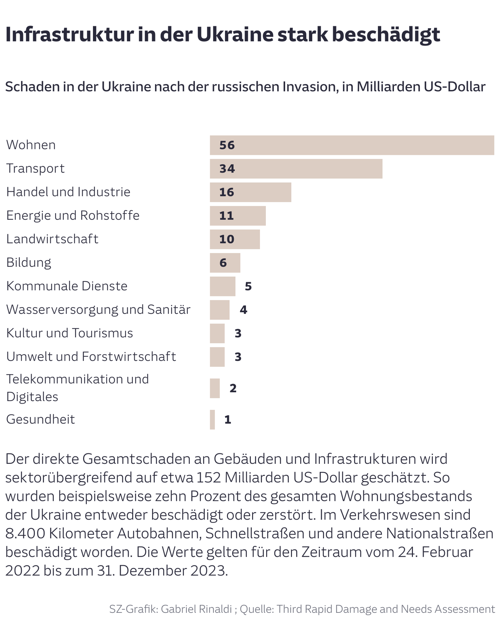 Infrastruktur in der Ukraine stark beschädigt