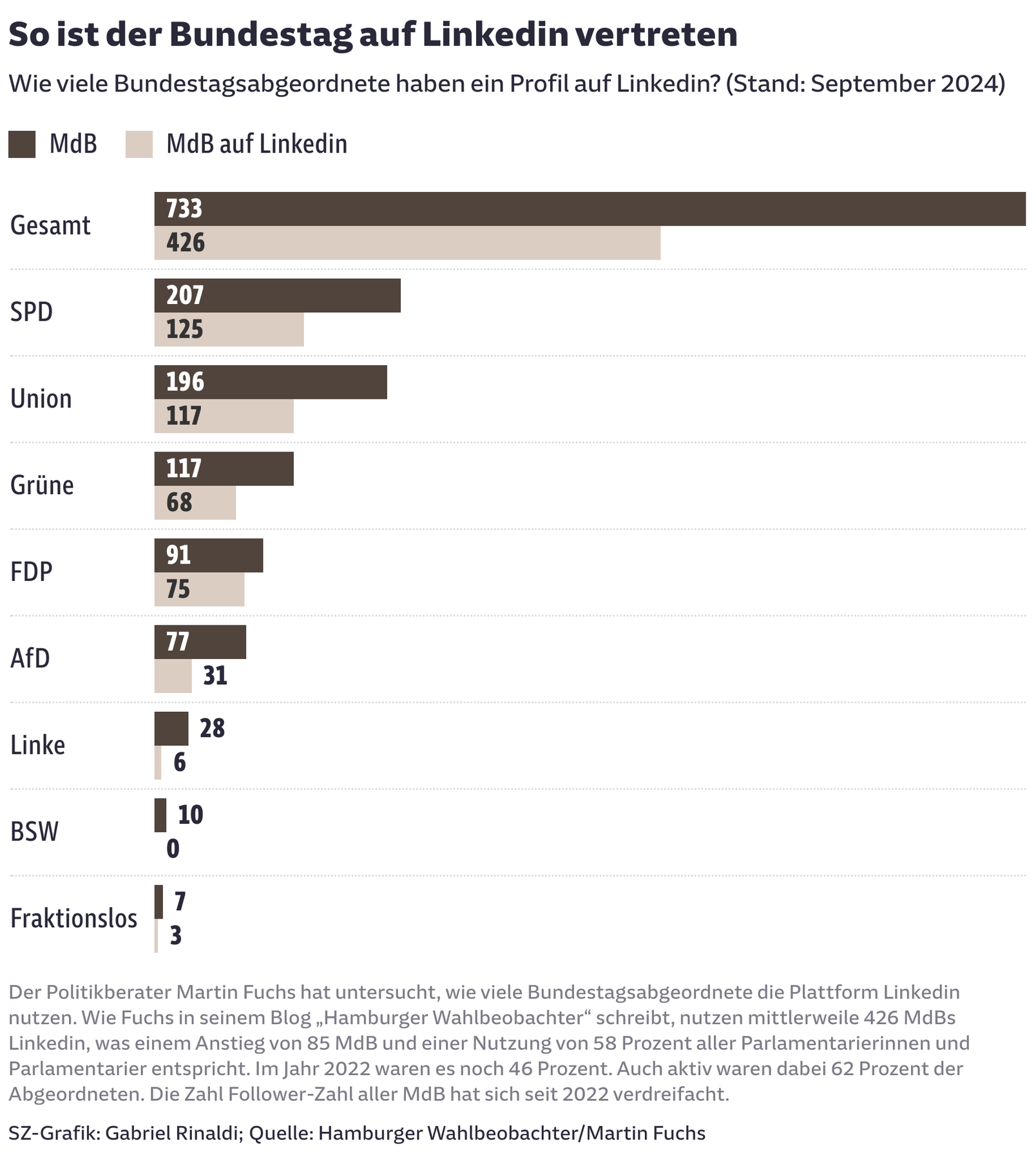 So ist der Bundestag auf Linkedin vertreten