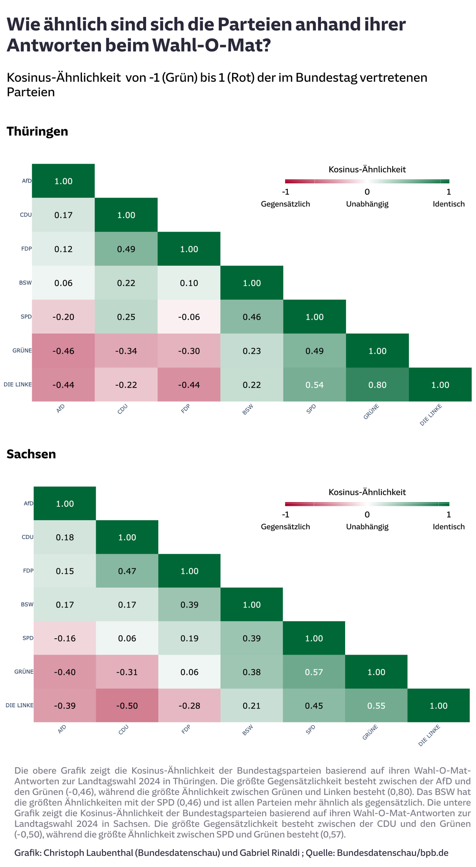 Wie ähnlich sind sich die Parteien anhand ihrer Antworten beim Wahl-O-Mat?